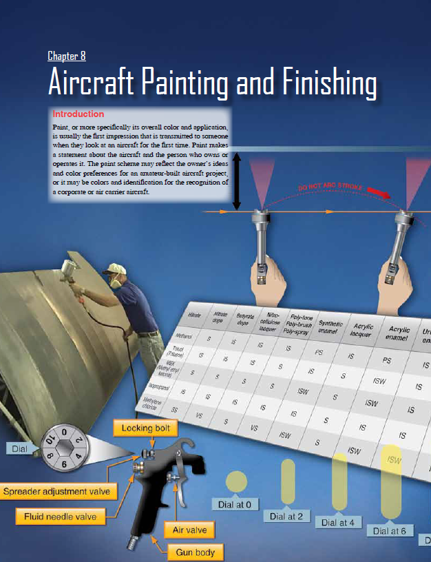 Aircraft Painting and finishing